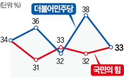 당대표 리스크에 민주 지지율 '뚝'