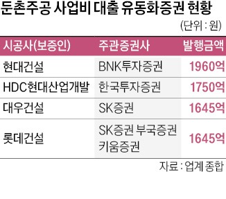 초대형 재건축 사업장 둔촌주공까지…PF대출 연장 못해 시공사가 떠안는다