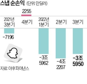 스냅, 3분기 '어닝 쇼크' 굴욕…주가 연초대비 6분의 1토막