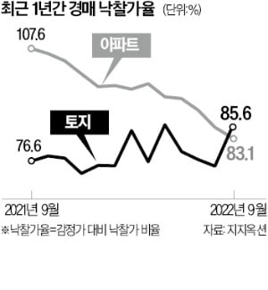 주택시장 침체 늪 빠졌지만…'똘똘한 토지'엔 돈 몰린다