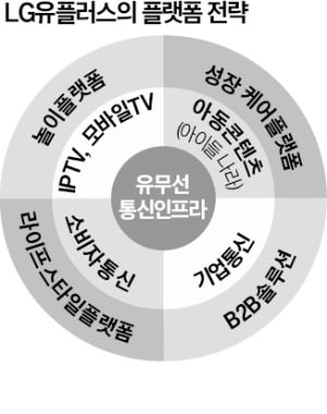 '포동'이 LG유플러스 거라고?…사명 떼고 플랫폼 사업 확장