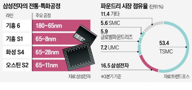 'TSMC 텃밭' 노리는 삼성전자…"전통공정 생산능력 2.3배 확대"