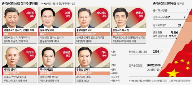 최고 권력 7인 모두 '習의 사람들'…총리엔 '복심' 리창 내정