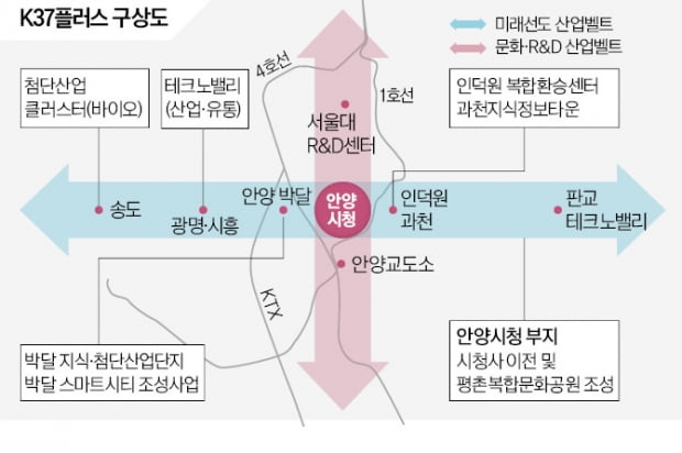 안양 'K37+벨트' 구축한다