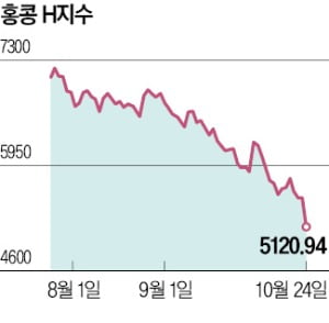 '시진핑 유탄' 맞은 홍콩증시…ELS 투자자들 잠 못 이룬다