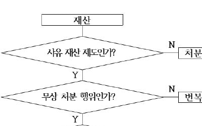  조건에 따른 판정 결과, 치밀하게 따져야