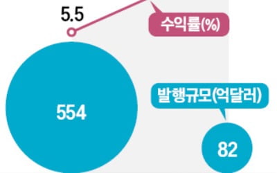 아시아 기업 정크본드 '경고등'…돈줄 마른다