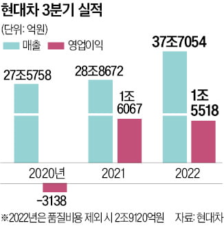 현대차, 3분기 매출 37.7조 사상 최대