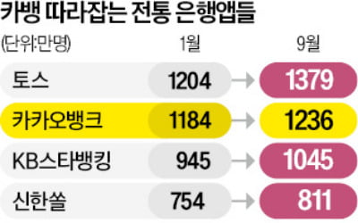 전통 은행앱 치고 올라오는데…카카오뱅크, 화재로 발길까지 '뚝'