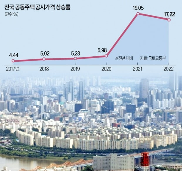 "공시價 현실화율 80%로"…稅부담 줄인다