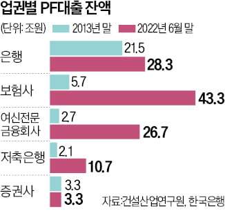 "정상 사업장엔 금융지원…PF發 위기 막아야"