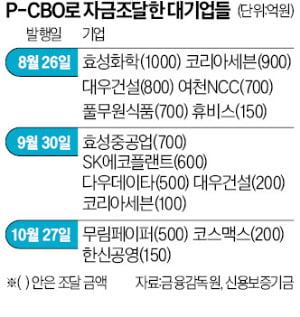 SK·롯데·효성 계열사까지 '돈맥경화'…신보에 보증 SOS 쳤다