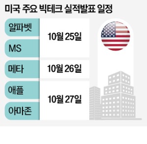 美 빅테크 실적 '슈퍼 위크'…전망은 '흐림'