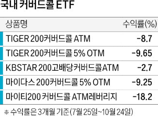 하락장 피난처라더니…커버드콜 ETF의 '배신'