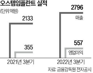 오스템임플란트, 年매출 1조 청신호