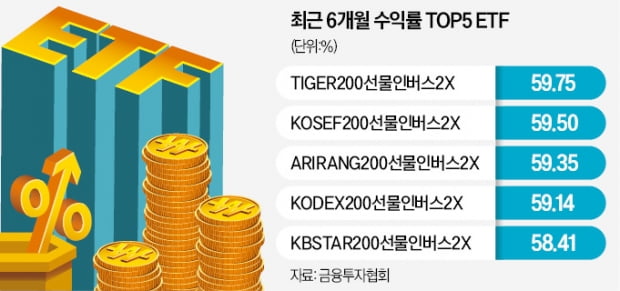 ETF '곱버스 천하'…수익률 상위권 싹쓸이