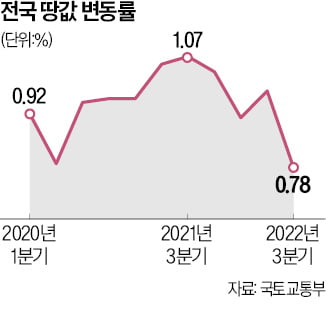 주택시장 꽁꽁 얼어붙자…땅값 상승폭 5년 반 만에 최저