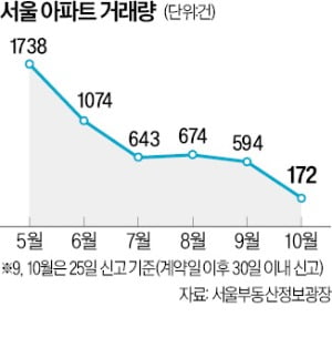 '거래 가뭄' 장기화 역대급…서울, 9월 사상 최저 경신