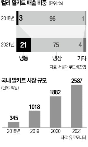 CJ·신세계도 군침 '佛 냉동 밀키트'…파리까지 간 컬리 김슬아가 잡았다