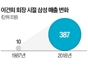 삼성의 도전과 헌신 되새긴 'KH 유산'