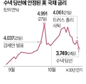 英금융시장 '수낵 효과'…국채금리 급속 안정