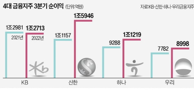 이자로 9조 번 은행…지주 '실적질주' 견인