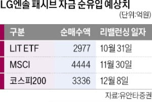 "인덱스펀드 자금 1兆 유입"…LG엔솔 '설레는 연말'