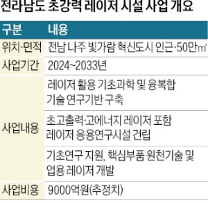 전남 미래의 '게임 체인저'…초강력 레이저 연구시설 유치 총력