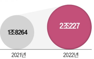 기업은행, 3분기 만에 '순익 2조 클럽'