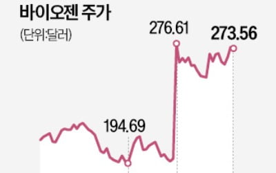 에볼루션 바카라 무료젠 vs 일라이릴리…신약 경쟁에 주가 '훨훨'