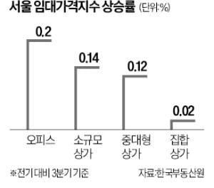 거리두기 해제, 외국인 늘었지만…서울 구도심만 상가 임대료 뛰어