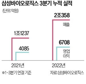 삼바, 3분기 누적 매출 첫 2조