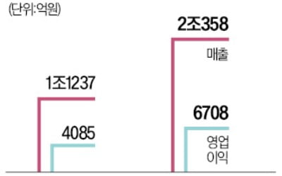 삼바, 3분기 누적 매출 첫 2조