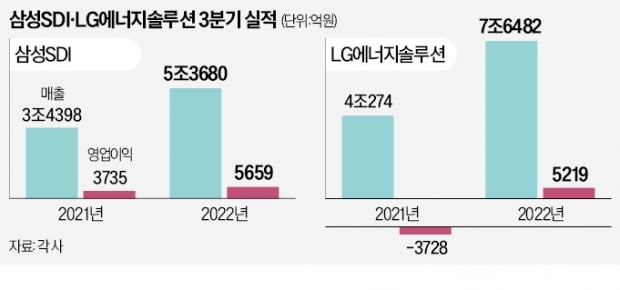 삼성SDI, 배터리 영업이익률 10%…中 CATL 넘어서