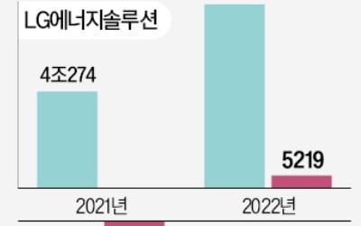 온라인바카라SDI, 배터리 영업이익률 10%…中 CATL 넘어서