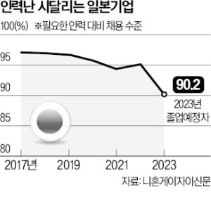 日기업 "대졸 신입 모셔요"…14년 만에 가장 뜨거운 채용 전쟁