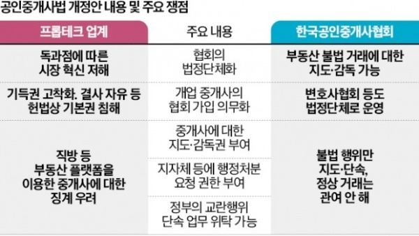 말로만 혁신…플랫폼 소비자보다 11만 중개사 눈치 본 정치권