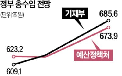 "내년 정부 총수입 줄어든다…지출 줄여야"