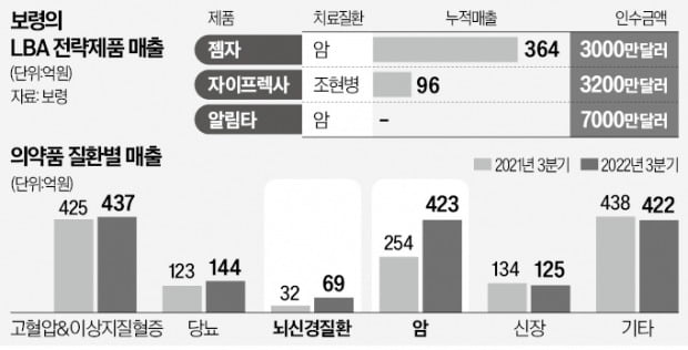 逆선택 전략 통한 보령…'성장 신화' 쓴다