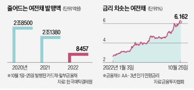 정부 대책에도 싸늘한 여전채 시장…이달 발행액 '반토막'