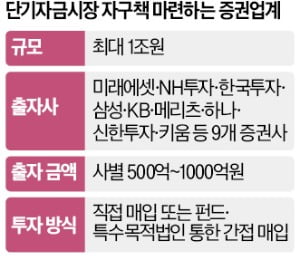 "대형사 5백억~1천억씩 갹출해 중소증권사 지원"…팔 비틀기 논란