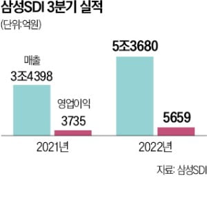 온라인바카라SDI, 이익률 10% '업계 최고'