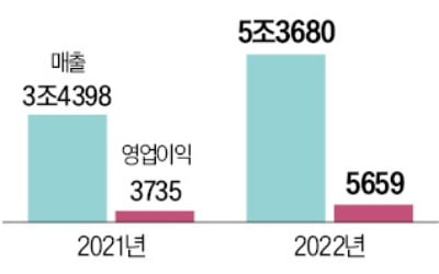 삼성SDI, 슬롯 머신 프로그램 10% '업계 최고'