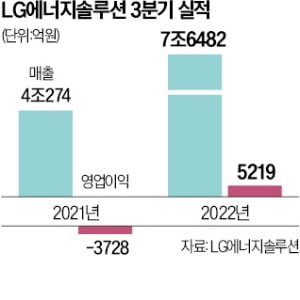 LG엔솔 "연매출 25조 달성 자신"