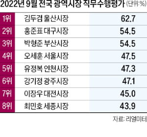 김두겸 울산시장 "정부 설득하고 기업과 협력하는 비즈니스 시장 되겠다"