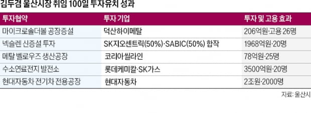 김두겸 울산시장 "정부 설득하고 기업과 협력하는 비즈니스 시장 되겠다"