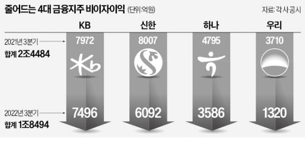 4대 금융지주 '은행 쏠림' 더 심해졌다