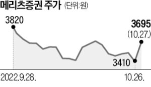 3분기 실적 죽 쑨 증권사, 주가는 쭉 오른 이유