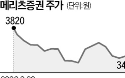 3분기 실적 죽 쑨 증권사, 주가는 쭉 오른 이유