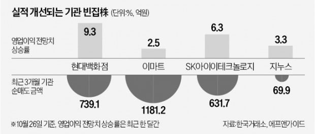 "연말에 웃는다"…호실적 '기관 빈집株' 노려라